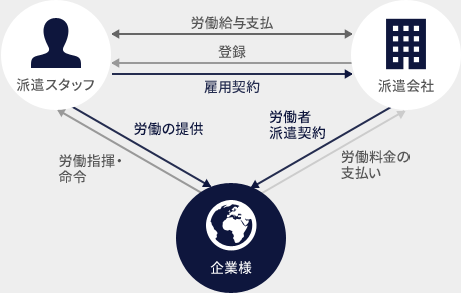 お客様と派遣スタッフとヒューマンデザインの契約